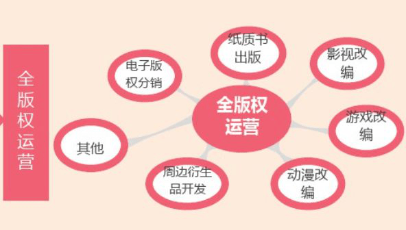 以IP版權(quán)為支點(diǎn)，如何撬動整個(gè)產(chǎn)業(yè)鏈？丨鮮見 動漫游戲開發(fā)