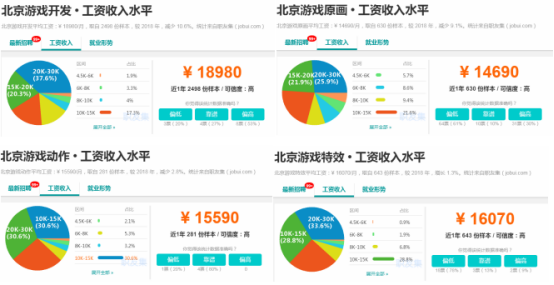 計(jì)算機(jī)動漫與游戲制作薪資揭秘 待遇如何？未來發(fā)展前景解析